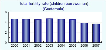 Guatemala. Total fertility rate (children born/woman)