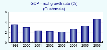 Guatemala. GDP - real growth rate (%)