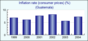 Guatemala. Inflation rate (consumer prices) (%)