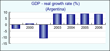 Argentina. GDP - real growth rate (%)
