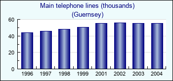 Guernsey. Main telephone lines (thousands)