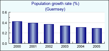 Guernsey. Population growth rate (%)