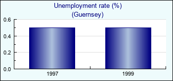 Guernsey. Unemployment rate (%)