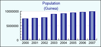 Guinea. Population