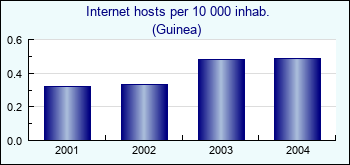 Guinea. Internet hosts per 10 000 inhab.