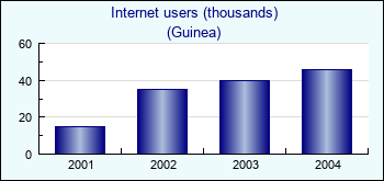 Guinea. Internet users (thousands)