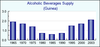 Guinea. Alcoholic Beverages Supply