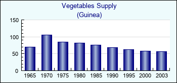 Guinea. Vegetables Supply