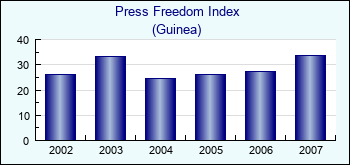Guinea. Press Freedom Index