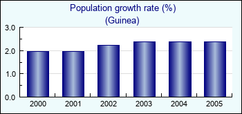 Guinea. Population growth rate (%)