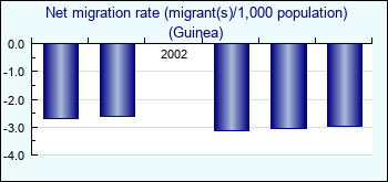 Guinea. Net migration rate (migrant(s)/1,000 population)