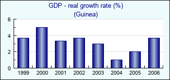 Guinea. GDP - real growth rate (%)