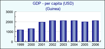 Guinea. GDP - per capita (USD)