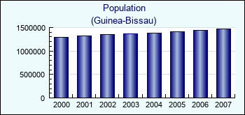 Guinea-Bissau. Population
