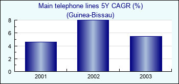 Guinea-Bissau. Main telephone lines 5Y CAGR (%)