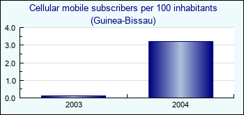 Guinea-Bissau. Cellular mobile subscribers per 100 inhabitants