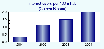 Guinea-Bissau. Internet users per 100 inhab.