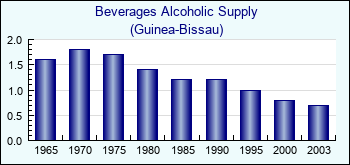 Guinea-Bissau. Beverages Alcoholic Supply
