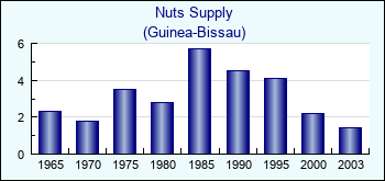 Guinea-Bissau. Nuts Supply
