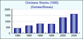 Guinea-Bissau. Chickens Stocks (1000)