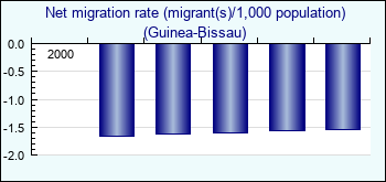Guinea-Bissau. Net migration rate (migrant(s)/1,000 population)