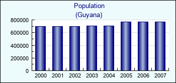 Guyana. Population
