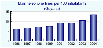 Guyana. Main telephone lines per 100 inhabitants