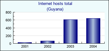 Guyana. Internet hosts total