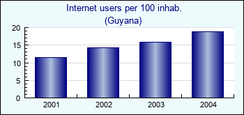 Guyana. Internet users per 100 inhab.