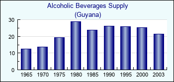 Guyana. Alcoholic Beverages Supply