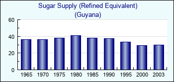 Guyana. Sugar Supply (Refined Equivalent)