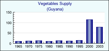 Guyana. Vegetables Supply