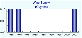 Guyana. Wine Supply