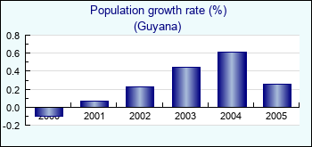 Guyana. Population growth rate (%)