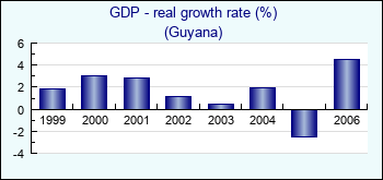 Guyana. GDP - real growth rate (%)