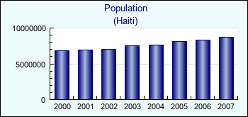 Haiti. Population