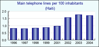 Haiti. Main telephone lines per 100 inhabitants