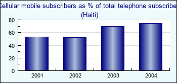 Haiti. Cellular mobile subscribers as % of total telephone subscribers