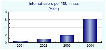 Haiti. Internet users per 100 inhab.