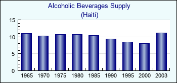 Haiti. Alcoholic Beverages Supply