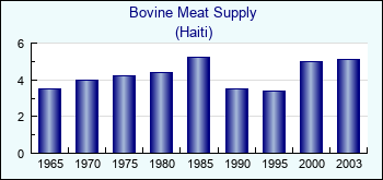 Haiti. Bovine Meat Supply