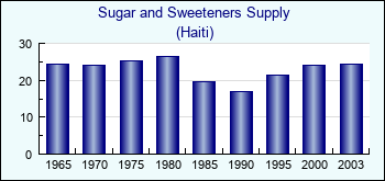 Haiti. Sugar and Sweeteners Supply