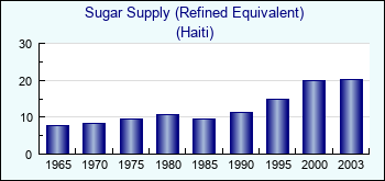 Haiti. Sugar Supply (Refined Equivalent)