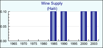 Haiti. Wine Supply