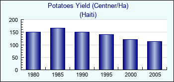 Haiti. Potatoes Yield (Centner/Ha)