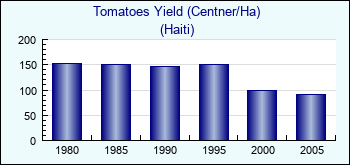 Haiti. Tomatoes Yield (Centner/Ha)