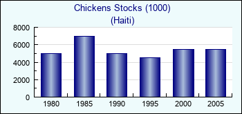 Haiti. Chickens Stocks (1000)