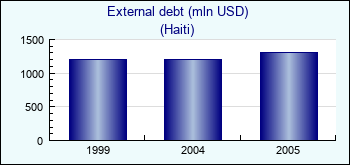 Haiti. External debt (mln USD)