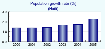 Haiti. Population growth rate (%)