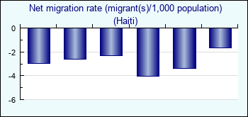 Haiti. Net migration rate (migrant(s)/1,000 population)